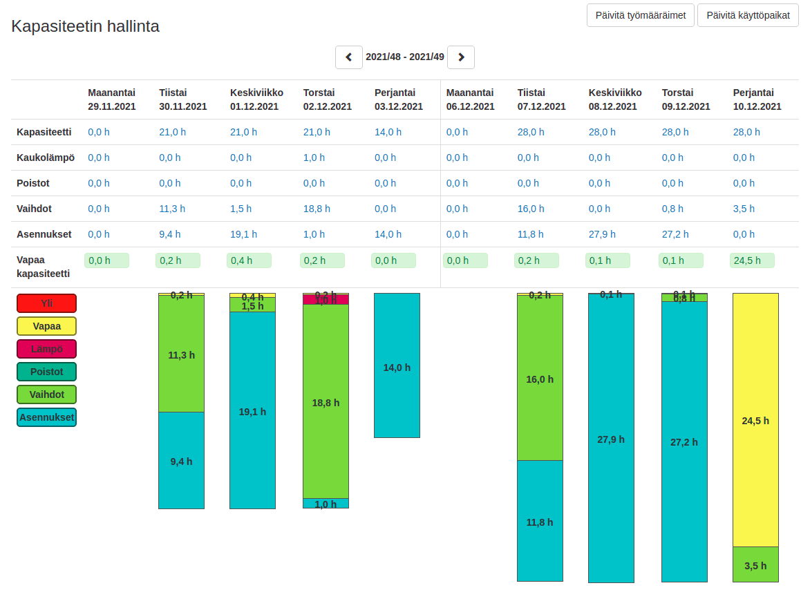 Voimavarojen hallinta — kalenterinäkymä jossa työt ja resurssit kohtaavat